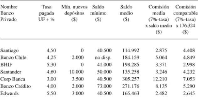 CUADRO Nº 2: COMISIONES EN LIBRETAS BANCARIAS DE GIROS DIFERIDOS (Referencia: 10% de un salario mínimo: $ 6.500 /mes)