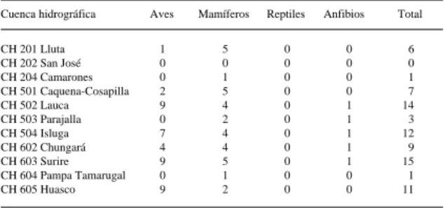 CUADRO Nº 4: ESPECIES DE VERTEBRADOS EN ALGUNA CATEGORÍA DE CONSERVACIÓN EN ONCE CUENCAS HIDROGRÁFICAS DE LA I REGIÓN