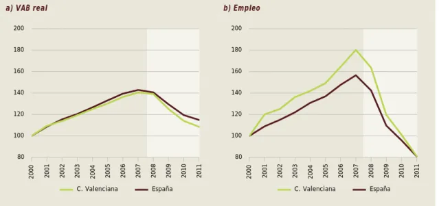 Gráfico 5. Evolución del VAB real y el empleo en la construcción. 2000-2011 