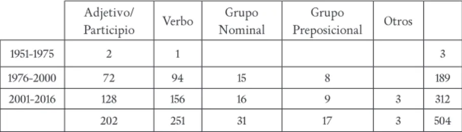 Tabla 3. Usos en anteposición