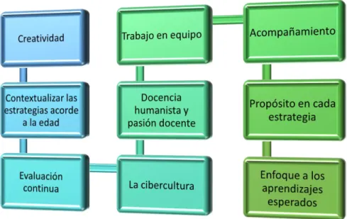 Figura 1. Dimensiones que debe tomar en cuenta los docentes 