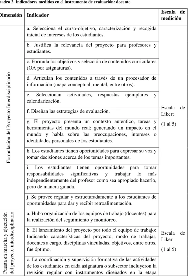 Cuadro 2. Indicadores medidos en el instrumento de evaluación: docente .  