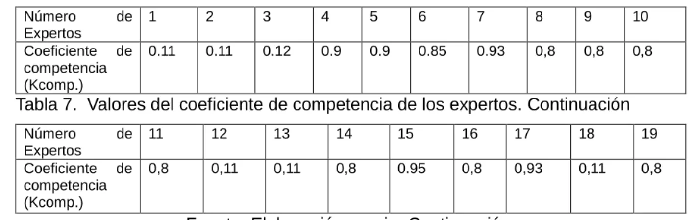 Tabla 7.  Valores del coeficiente de competencia de los expertos 
