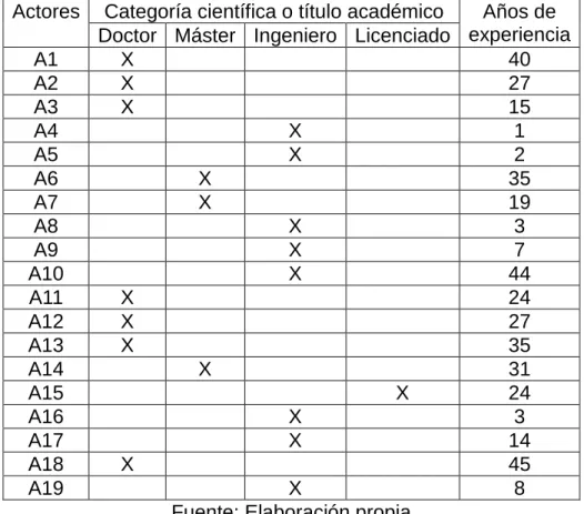 Tabla 11. Años de experiencias y categoría científica o título académico 