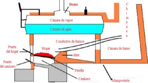 Figura 1.2. Componentes de una caldera. Fuente: Viciedo (2008). 