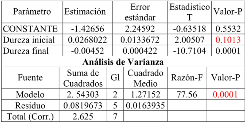 Tabla 3.2. Análisis de la regresión múltiple  Parámetro  Estimación  Error 