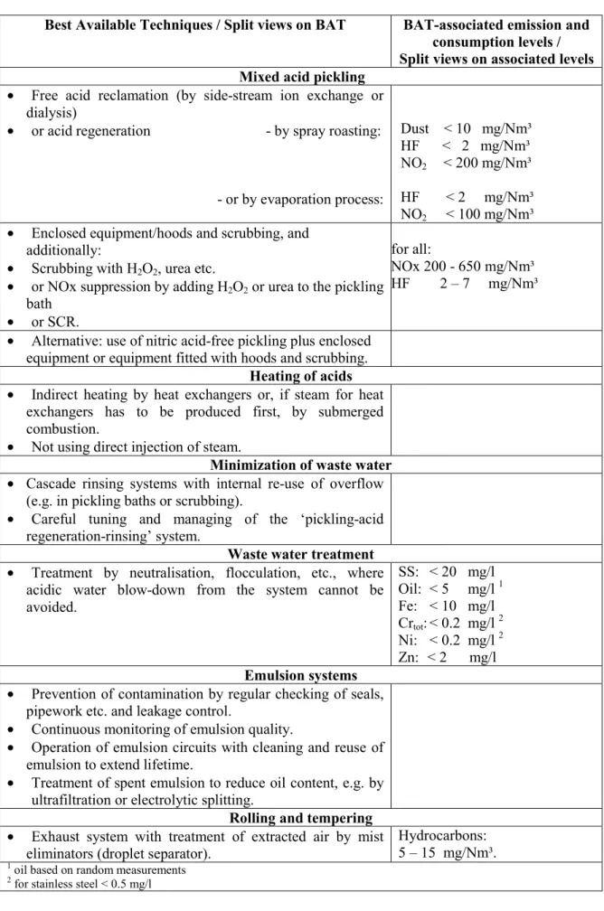 Table 2 continued: Key findings regarding BAT and associated emission/consumption levels for cold rolling