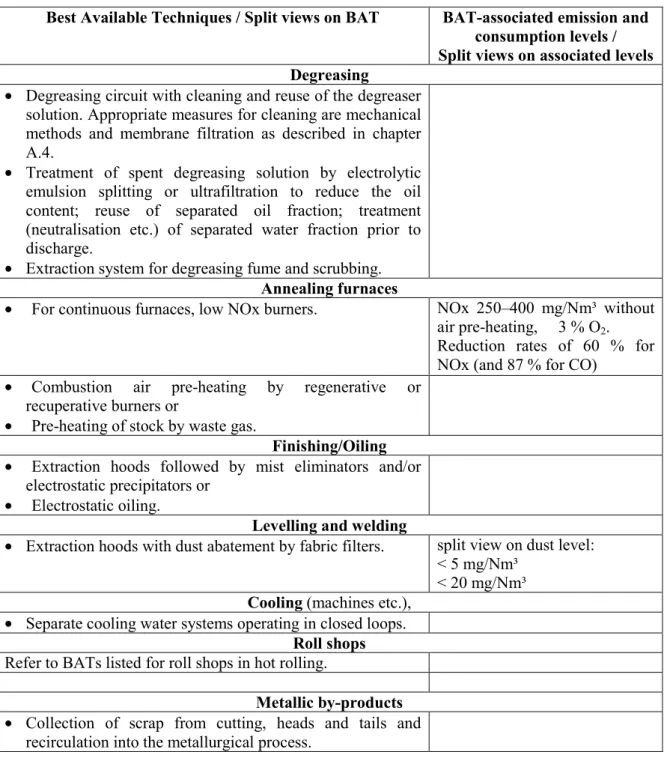 Table 2 continued: Key findings regarding BAT and associated emission/consumption levels for cold rolling
