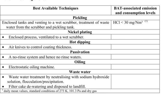 Table 5: Key findings regarding BAT and associated emission/consumption levels for continuous                lead-tin coating of sheet