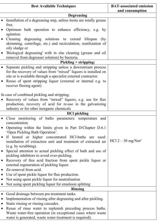 Table 7: Key findings regarding BAT and associated emission/consumption levels for batch                galvanizing