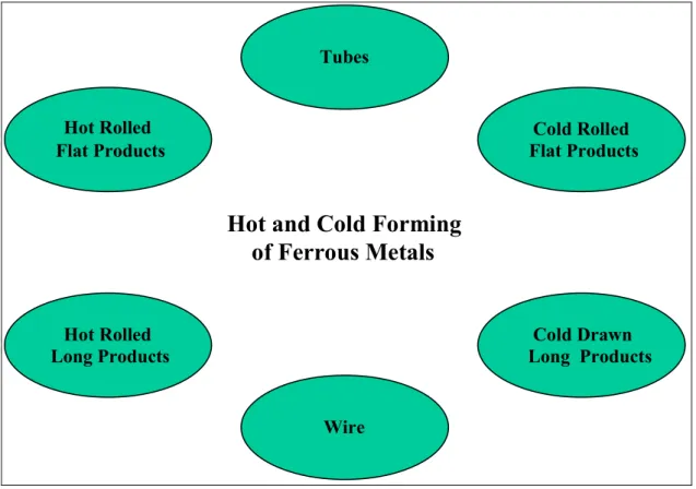 Figure A.1-1: Hot and Cold Formed Products covered by this BREF