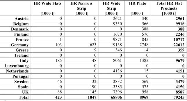 Table A.1-1: Production of Flat Products in EU 15 in 1996 [Stat97]