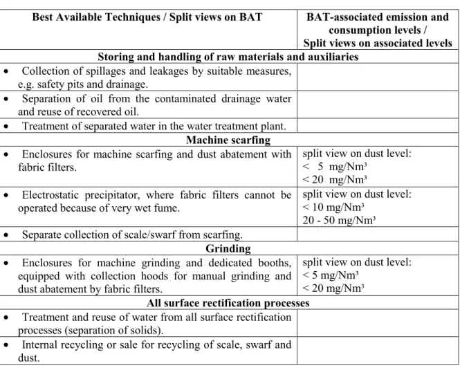 Table 1: Key findings regarding BAT and associated emission/consumption levels for hot rolling