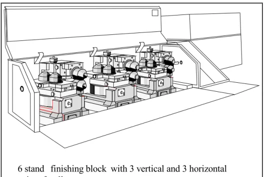 Figure A.2-21: Roller arrangement of wire rod finishing section [EUROFER HR]