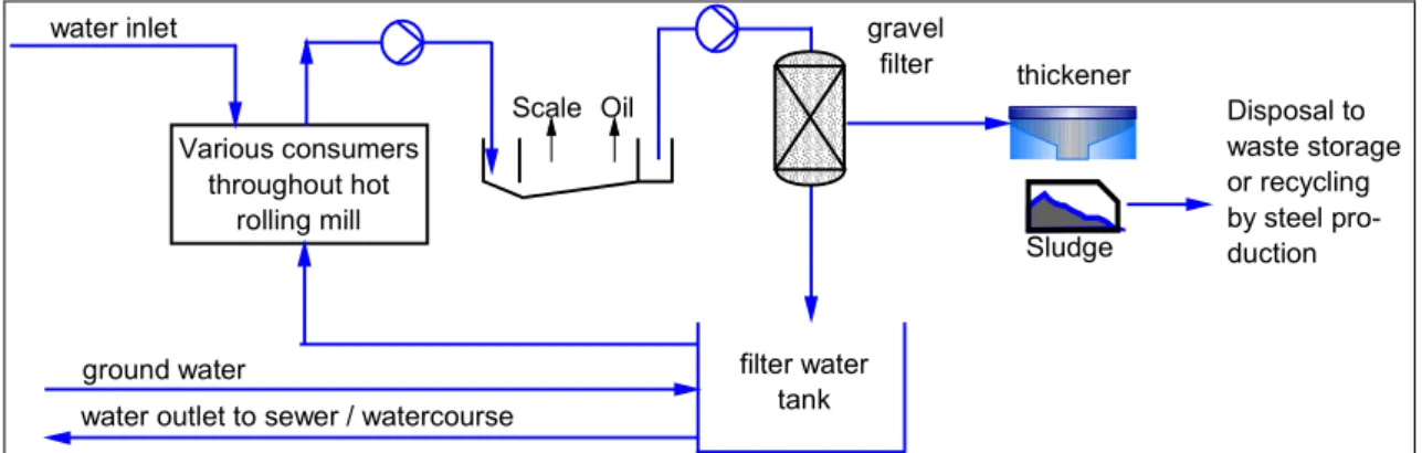 Figure A.2-24: Example of semi-closed water circuit [EUROFER HR]