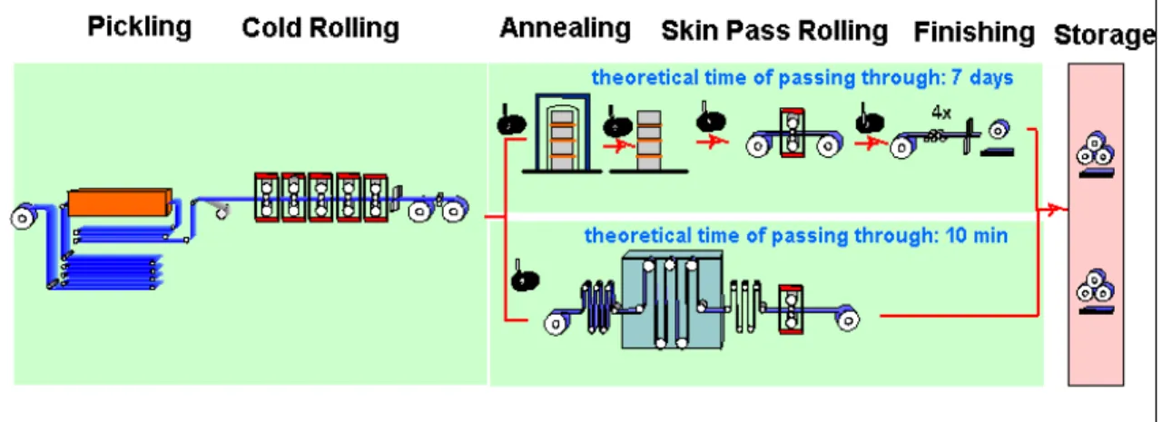 Figure A.2-29: Cold rolling process line with continuous annealing [EUROFER CR]