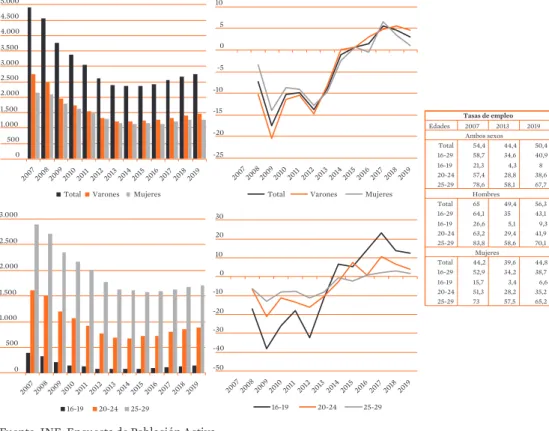 GRÁFICO 32.  EMPLEO JOVEN EN ESPAÑA, 2007-2019