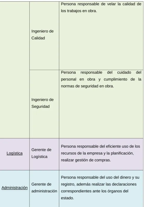 Tabla 6.1.1: Propuesta de organigrama  