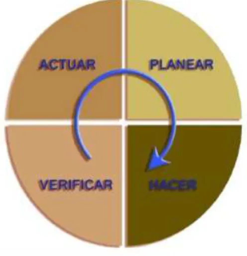 FIGURA 2.2: Circulo de Deming 