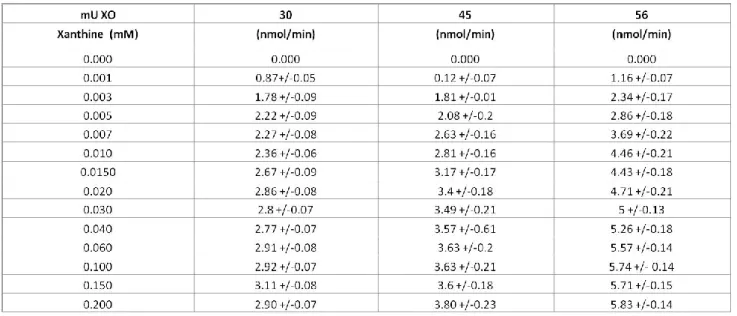 Tabla 1. Velocidades de producción de O 2 .- 
