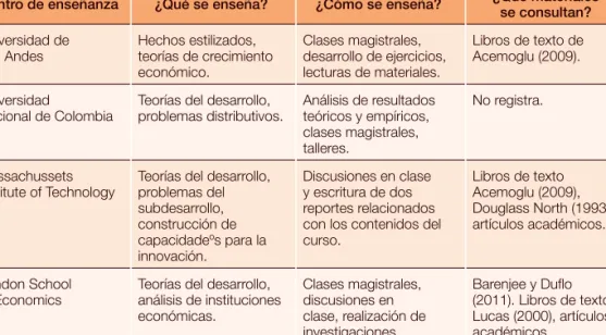 Tabla 1. Relación de tendencias de enseñanza del desarrollo de en el largo plazo Centro de enseñanza ¿Qué se enseña? ¿Cómo se enseña? ¿Qué materiales  