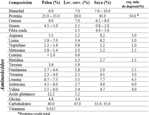 Tabla 5:  Requerimientos mínimos de nutrientes para las abejas y  aportación por suplementos.