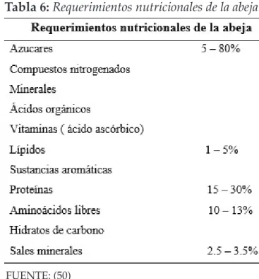 Tabla 6: Requerimientos nutricionales de la abeja.