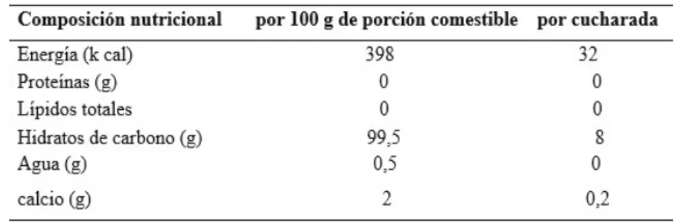 Tabla 7: Composición del azúcar de mesa