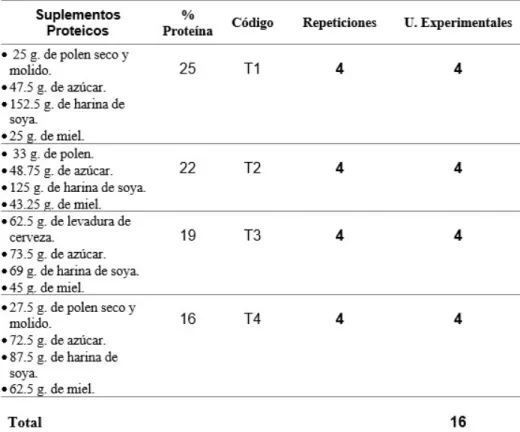 Tabla 10: Descripción de los tratamientos.