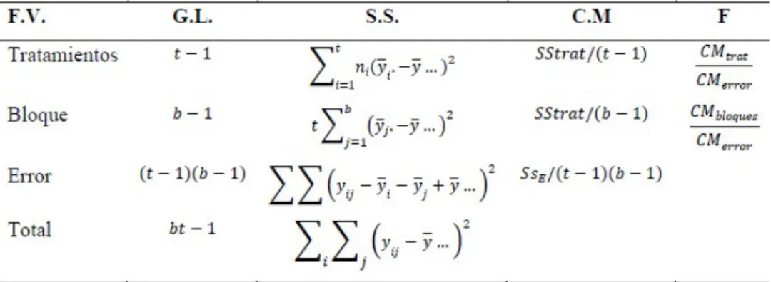 Tabla 5.  Esquema del análisis de varianza.