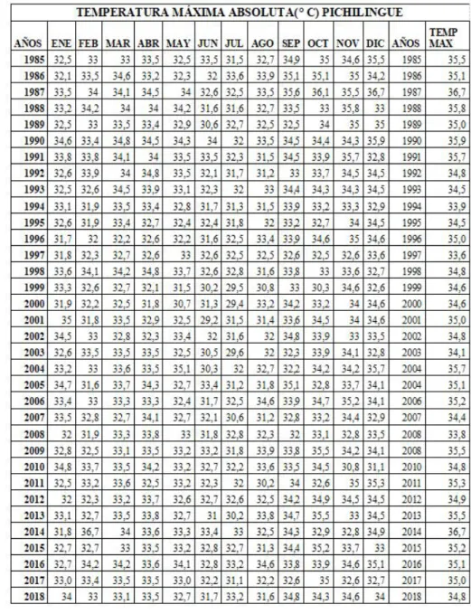 Tabla 2: Temperatura máxima absoluta