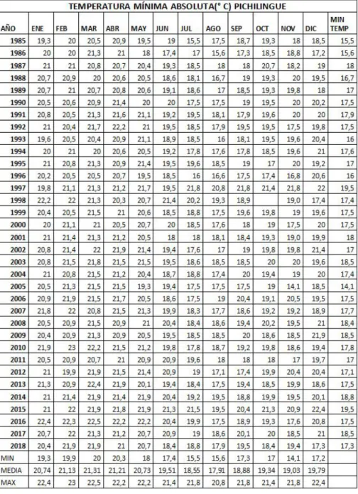 Tabla 3: Temperatura mínima absoluta