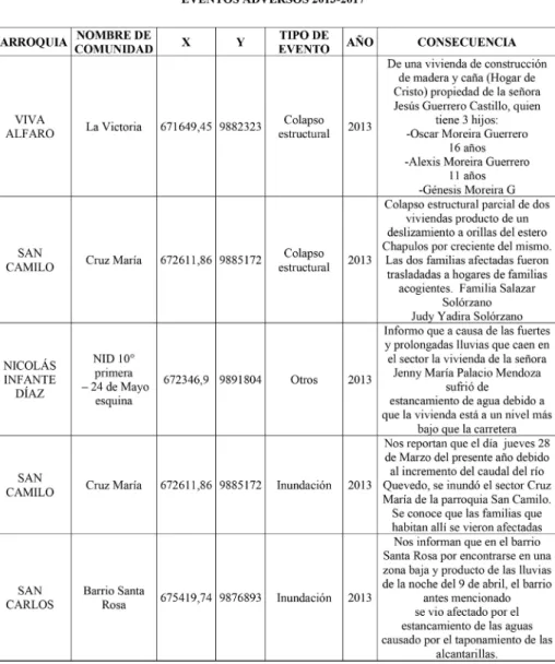 Tabla 9: Eventos adversos 2013-2017 ocurridos en el cantón  Quevedo 