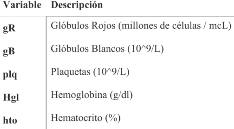 Tabla 1.2 Descripción de las variables del conjunto de datos análisis de sangre 