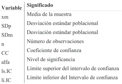 Tabla 5.1 Variables utilizadas para graficar el IC 
