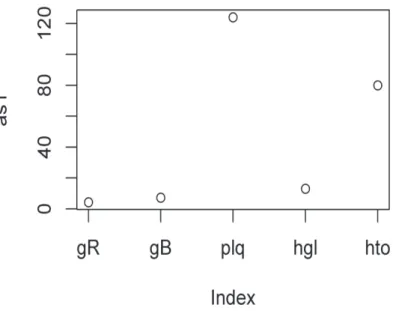 Figura 1.1 Gráfico de un vector correspondiente a una variable numérica 