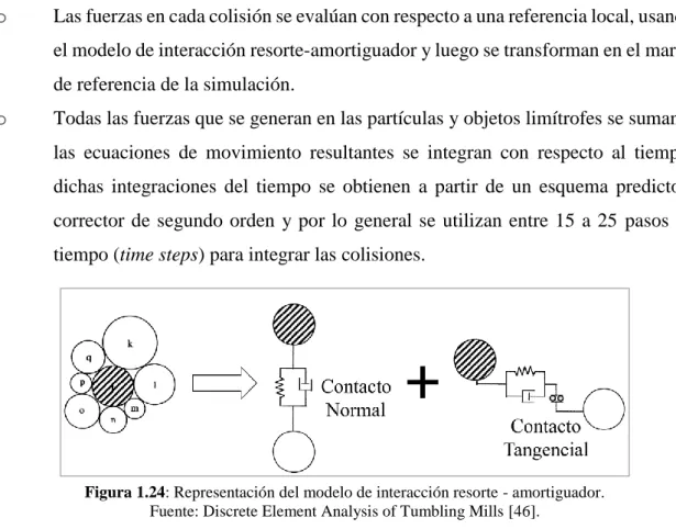 Figura 1.24: Representación del modelo de interacción resorte - amortiguador. 