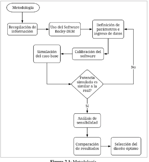 Figura 2.1: Metodología. 