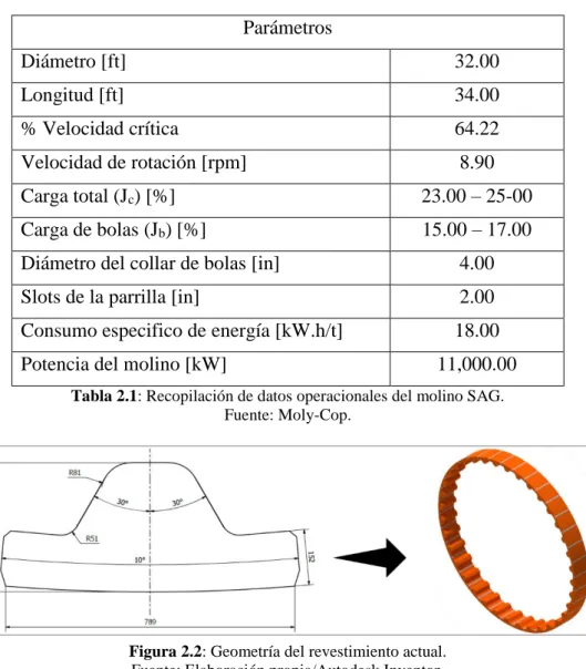 Tabla 2.1: Recopilación de datos operacionales del molino SAG. 
