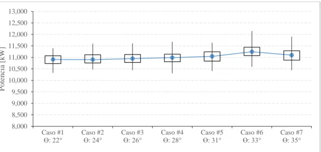 Figura 3.11: Comparación de potencia de los casos de variación del ángulo de ataque. 