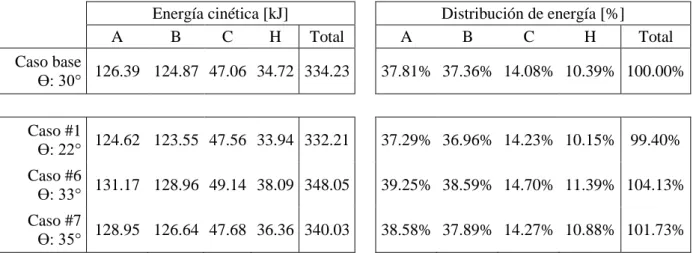 Tabla 3.7: Comparación de la energía generada por sectores. 
