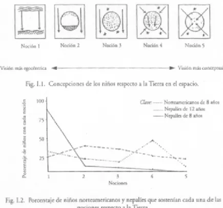 Fig. 1.1. Concepciones de los niños respecto  a la Tierra en el espacio. 