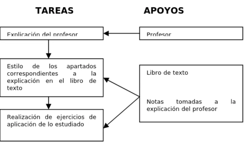 Fig. 23. el cuaderno en un modelo de clase tradicional 