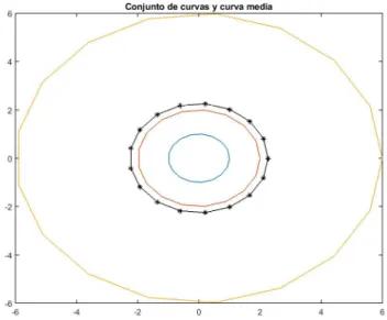 Figura 1: Curvas de radios 1, 2 y 6 y curva media extrínseca.