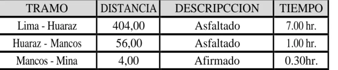 Tabla N° 01 – VÍAS DE COMUNICACIÓN TERRESTRE 