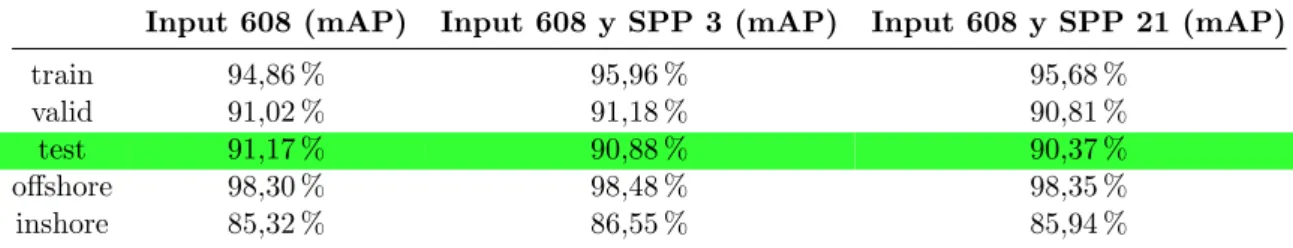 Tab. 8.4: Comparaci´ on del mAP(0.5) de YOLO v4 con distintos bloques SPP sobre los diferentes datasets.