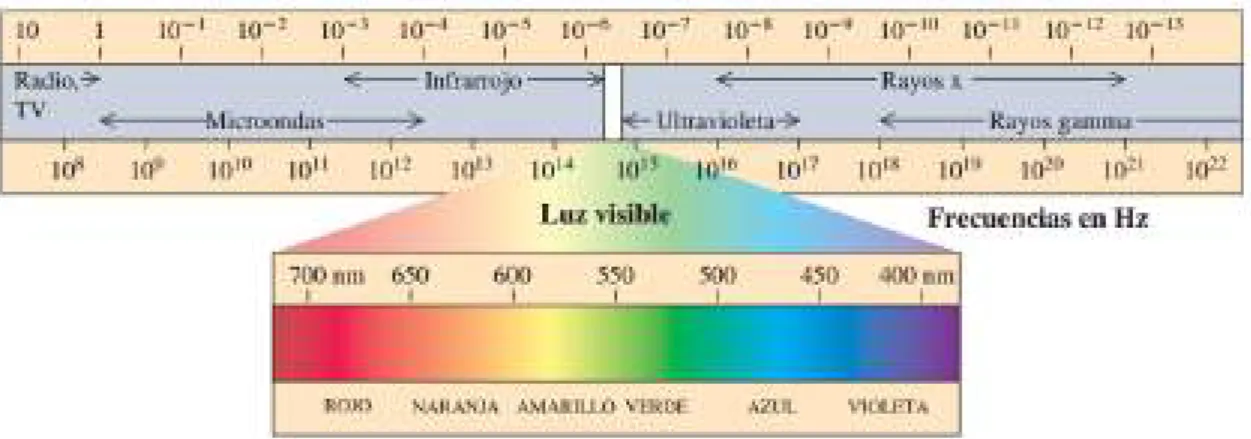 Fig. 2.2: Rango del espectro electromagn´ etico