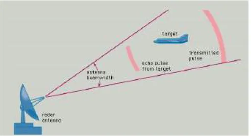 Fig. 2.4: Esquema del funcionamiento de un radar