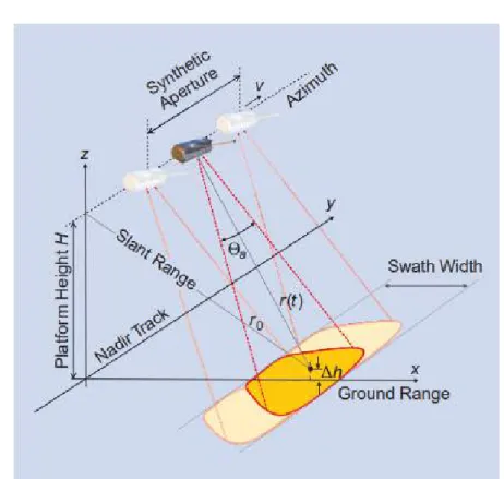 Fig. 2.5: Direcci´ on Azimuth, Slant Range y Swath de un sat´ elite