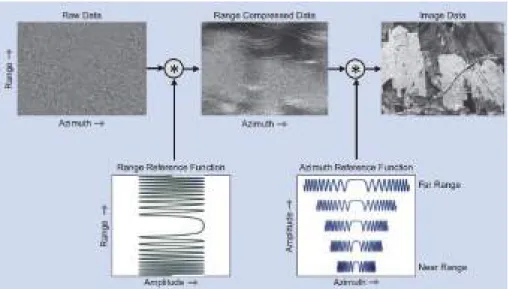 Fig. 2.7: Procesamiento de los datos SAR